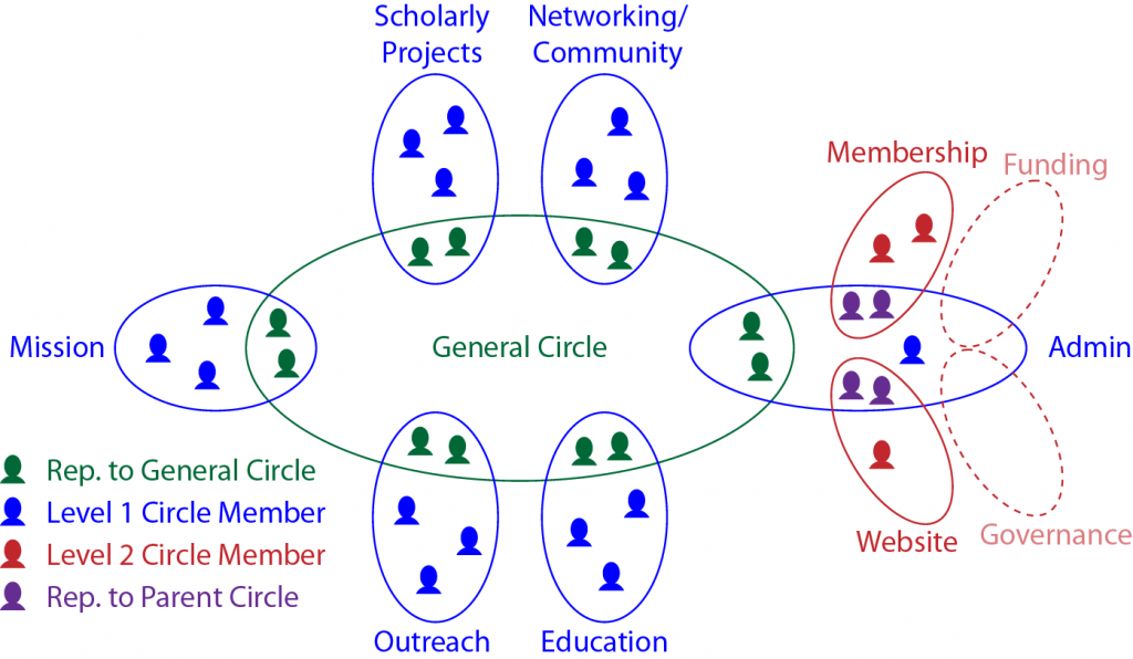 PLAN sociocratic structure